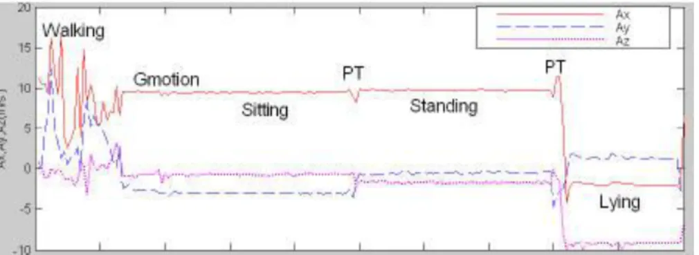Figure 22 3D-accleleration signals measured above 6 activities [15] 
