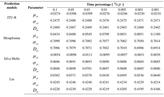 Table VI. P ERCENTAGE ERRORS AND  RMS  COMPARISON