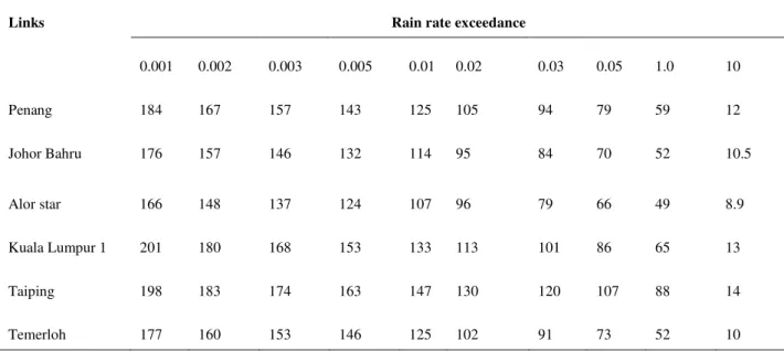 Table III. Annual rain rate distribution 