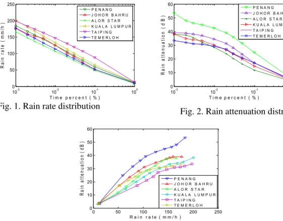 Fig 3. Equal probability plots of rain rate and rain attenuation exceedance 