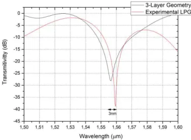 Fig. 7. Detail of the difference in resonant peak wavelength between experimental data and Three-Layer Model