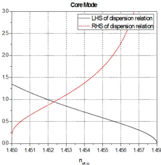 Fig 1. Solution by the graphical method pointing towards the intersection of the two functions present in the dispersion  relation for the fundamental mode of the core