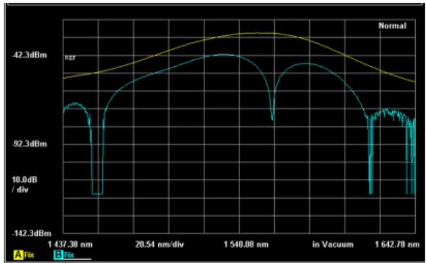 Fig. 6. Output of the Optical Spectrum Analyzer in response to a 330 µm period LPG. 