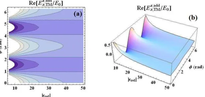 Fig. 1. Additional (pure metamaterial part of) TM E x -field in the    =   /2 plane and at r = 2a for a NRI sphere with ka = 0.01, 