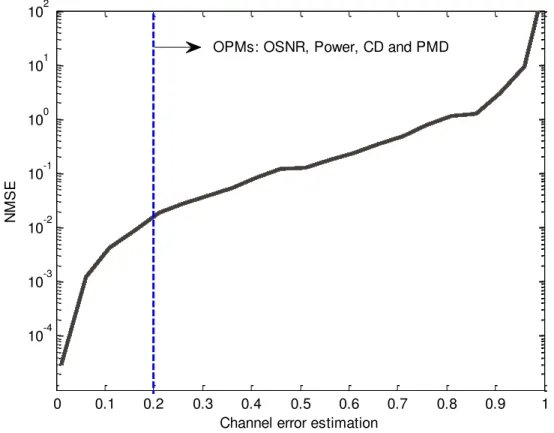 Fig. 5. NMSE evolution as a function of the channel error estimation for routes illustrated in Table II
