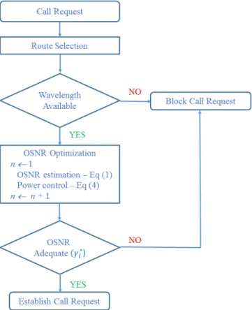 Fig. 3. OSNR optimization based on the power control considering the OSNR estimation integrated to the RWA processing