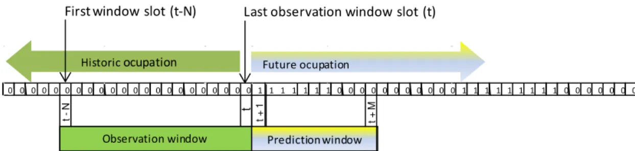 Fig. 1. Historic and future occupation, observation and prediction windows 