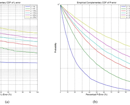 Figure 2 illustrates the complementary cumulative distribution functions of these relative errors for  values  of  observation  error  ranging  from  1%  to  30%