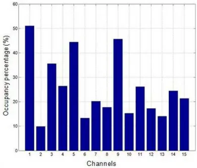 Fig. 4. Channel occupancy in the 450-470 MHz band in Campinas, Brazil 