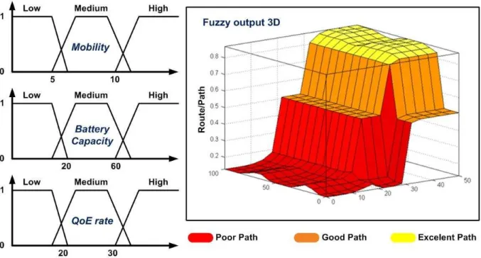 Fig. 4 shows the fuzzy system used with fuzzy input (trapezoidal) and fuzzy output in 3D format