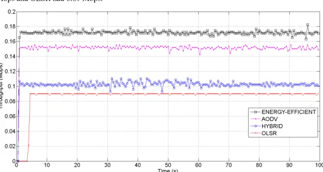 Fig. 6 below shows that the throughput of the energy-efficient multilayer mechanism is higher than  in  the  other  protocols  used