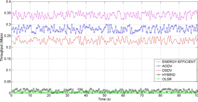 Fig. 7. Throughput of the energy-efficient mechanism and other protocols (with DSDV) 