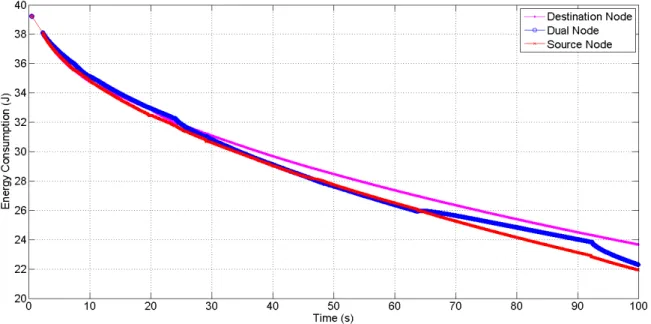 Fig. 10 shows the battery consumption of three specific mobile devices which were chosen because  they  are  representative  examples  of  different  kinds  of  battery  behavior