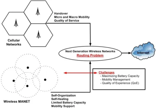 Fig. 2. Cellular and Ad hoc networks and the main challenges in the NGWN 