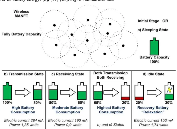 Fig. 3. Example of nonlinear energy model used by energy-efficient mechanism in MANET scenarios 