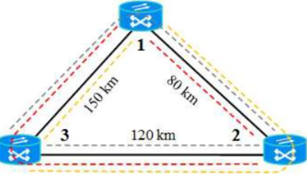 Fig. 6. Network with 3 ROADM nodes (1 to 3). Links of the 80-150 km. Dashed lines representing the bidirectional optical  lightpaths