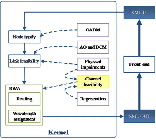Fig. 2. The kernel in details. 