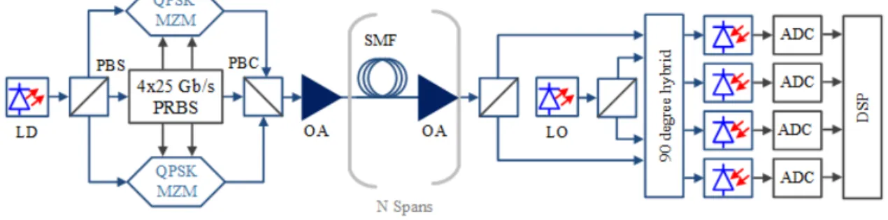 Fig. 3. 100 Gb/s PDM-QPSK coherent optical transmission system with 16 WDM channels and 50 GHz spacing used for  validation purposes