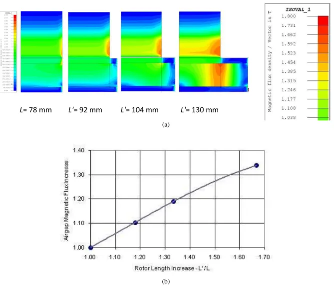 Fig. 10. Effect of increased rotor length in the saturation level of AFC motor. (a) Axial views of AFC motor with color sha- sha-des of flux density magnitude, showing increasing saturation levels (the cross-section is along the longitudinal axis in the  p