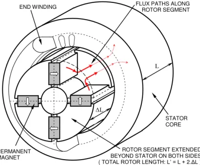 Fig. 1. Schematic drawing of the magnetic topology for the embedded magnet rotor with the proposed AFC concept.