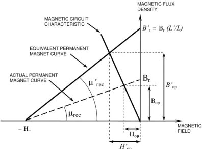 Fig. 2. Characteristic curve for the equivalent PM in the magnetic circuit with AFC [14].