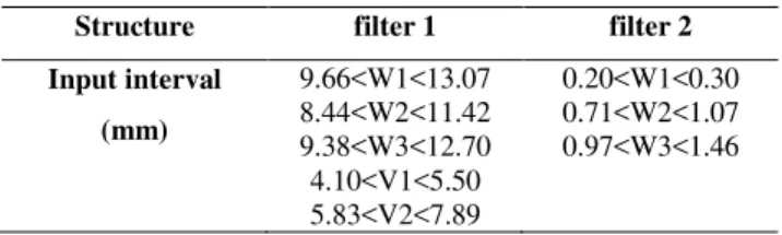 Fig. 4 and Table IV shows the convergence of PSO and TLBO algorithms for minimize the MSE of  NN for the filters above-mentioned with the effect of the number of teachers in TLBO algorithm