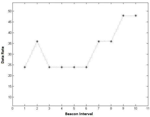 Fig. 4. Rate switching for various beacon intervals 
