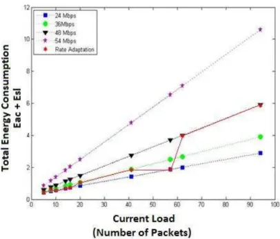 Fig. 6 shows the average energy consumption during active state for different fixed data rate schemes  and  EERAA