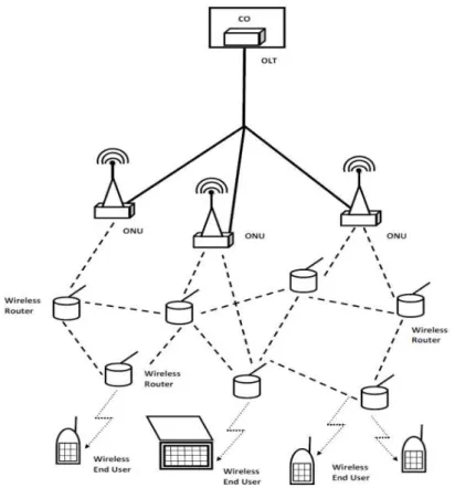 Fig. 1. Architecture of FiWi 