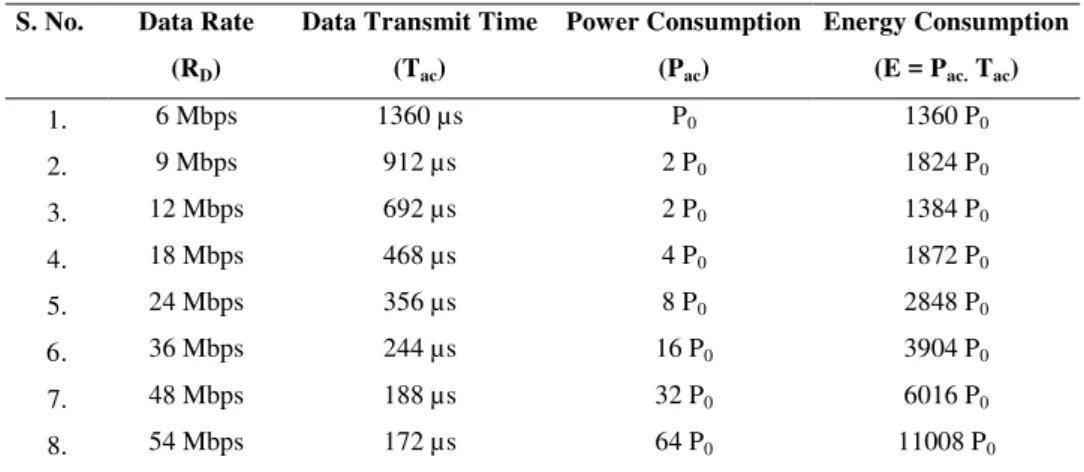 Table II. Energy consumption during active state at variou data rates S. No.  Data Rate 