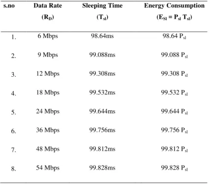 Table III. Energy consumption during sleep state at various data rates s.no  Data Rate 