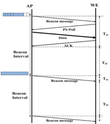 Fig. 3. Energy Efficient Rate Adaptation Algorithm along with PSM 