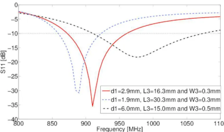 Fig. 6. Comparative simulations of return loss for printed bowtie antennas over a large bandwidth.