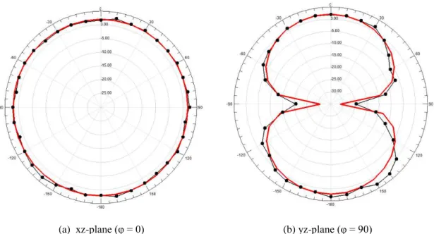 Fig. 9. Simulated and measured radiation patterns for the proposed modified bowtie antenna