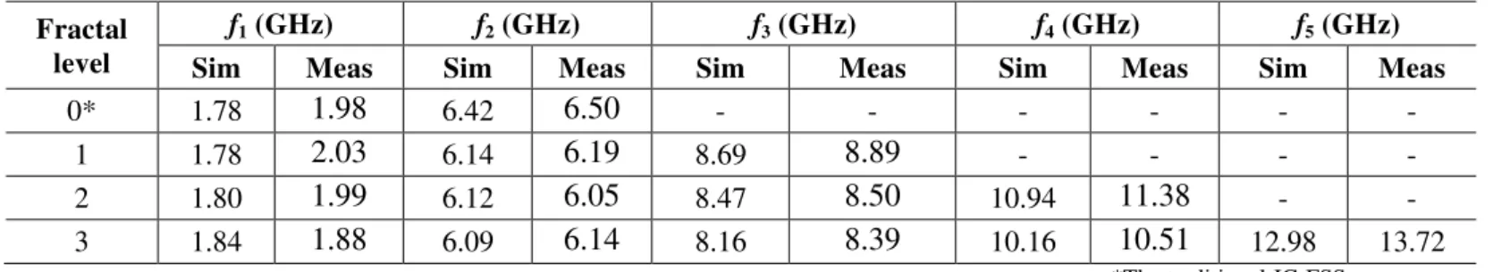 Table 1 Measured and simulated resonant frequency characteristics. 