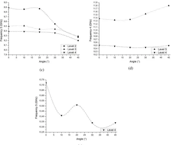 Fig. 7 Resonant frequency as a function of incident angle. (a) 1 st  resonant frequency; (b) 2 nd  resonant frequency; (c) 3 rd resonant frequency; (d) 4 th  resonant frequency; (e) 5 th  resonant frequency;  