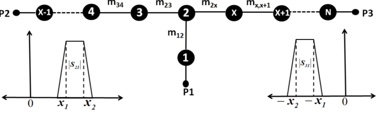 Fig.  1  exhibits  the  main  coupled  resonator  diplexer  topology  presented  in  [7]-[10],  where  the  coupling  between  the  resonators,  self-coupling  and  the  external  coupling  coefficients  are  obtained  using  coupling  matrix  optimization