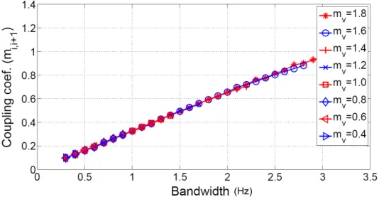 Fig. 3. Optimized values of coupling coefficient m ii . 