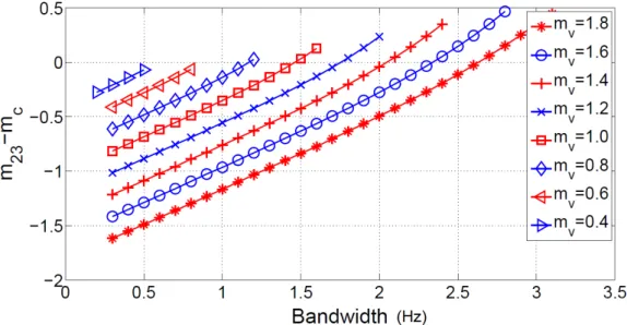 Fig. 5. Optimized values of coupling coefficient m 23 . 