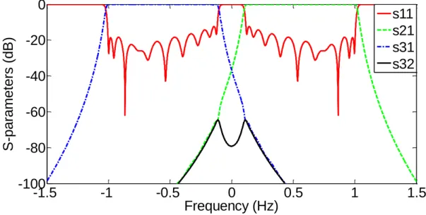 Fig. 12. Theoretical response of example three.