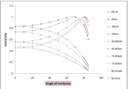 Fig. 5 Emissivity at different angle of incidence of dry, 16%, 56.06%, 73.95% and 82.51% moistures of corn leaves for  horizontal and vertical polarization 