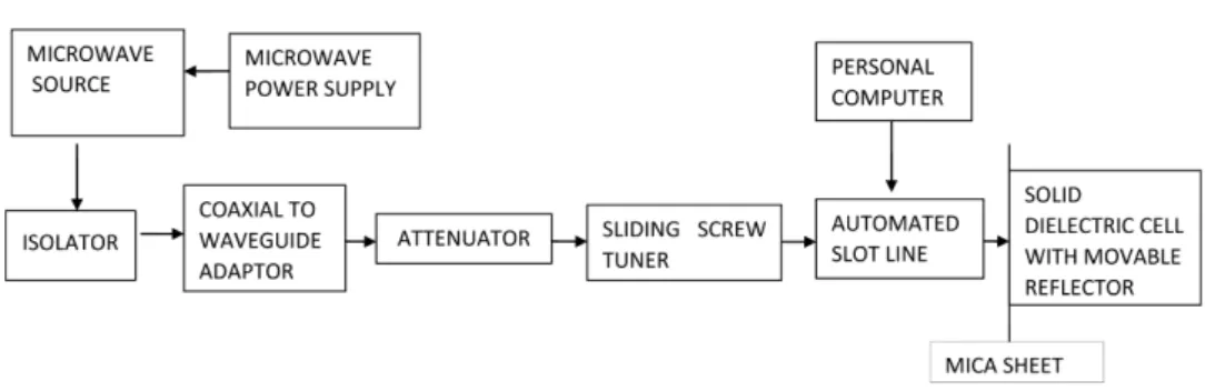 Fig. 2 Block diagram of automated C-Band Microwave bench set up 