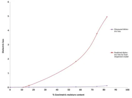 Fig. 4 Dielectric loss (ε'') of corn leaves as a function of % gravimetric moisture content 