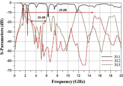 Fig. 8. (a) Simulation results of the proposed diplexer by using ADS. (b) Simulation results of the fundamental  and the first spurious frequencies of the designed diplexer