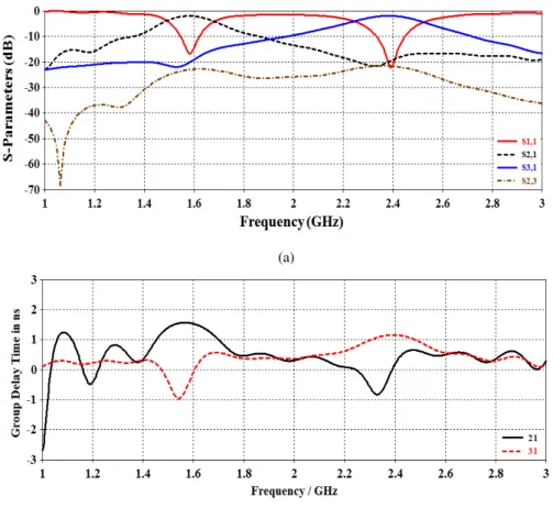 Fig. 9. (a) S-Parameters results and (b) Simulated group delay time of the proposed diplexer by using CST- CST-MWS