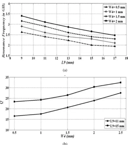 Fig. 7. (a) Resonance frequency versus the length of the coupling patch L 9  for different values of width W 4  (b)  External coupling coefficient Q versus the width of the coupling patch W 4 