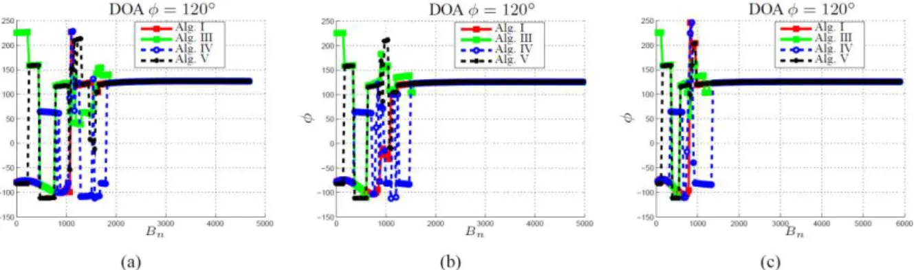 Fig. 8 shows DOA estimation for various damping factors as a function of the noise bandwidth  ,  defined as  = � � + 4�  [7], with SNR fixed in 7dB for all cases