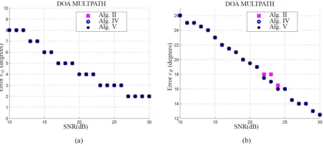 Fig. 11: DOA estimation for (a) azimuth and (b) zenith angles in a multipath scenario with 16 antennas and four QPSK  signals