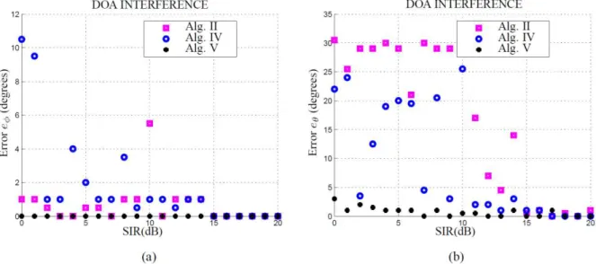 Fig. 12 shows azimuthal and zenithal estimate errors for a QPSK signal with  �  = 100°,  �  = 75°, and  SNR = 30dB, in a 16-antenna scenario, with an interfering QPSK signal with  �  = 90°, θ = 60°, and  signal-to-interference  ratio  (SIR)  from  0  to  2