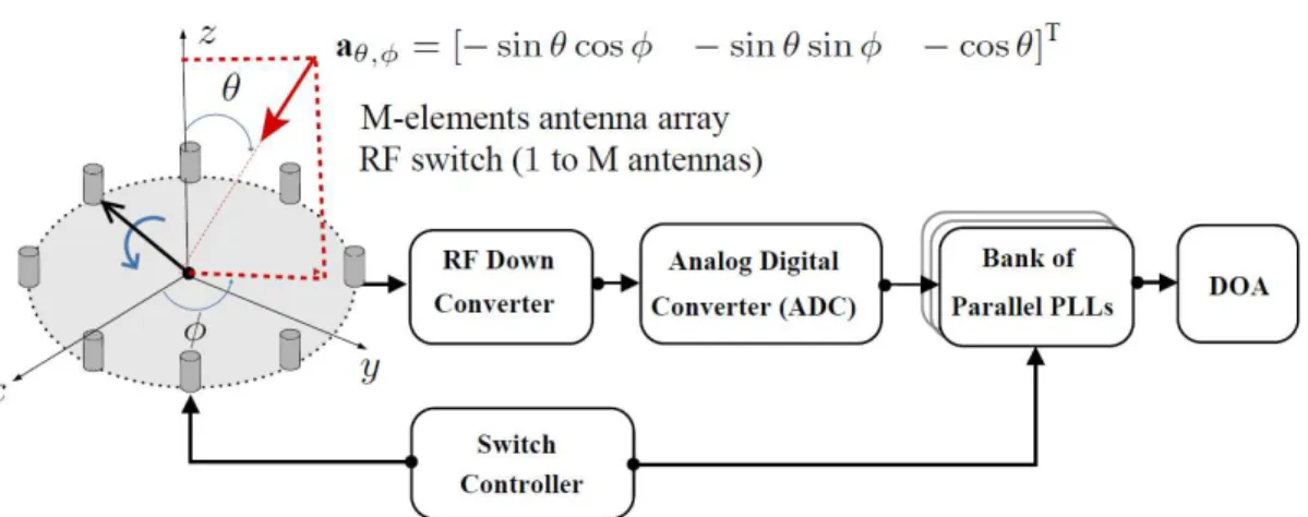 Fig. 1: PLL-based Single-Receiver DF System. 